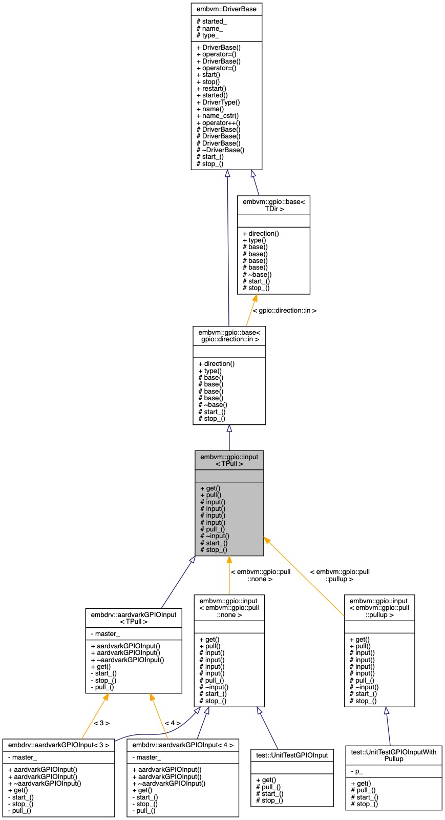 Inheritance graph