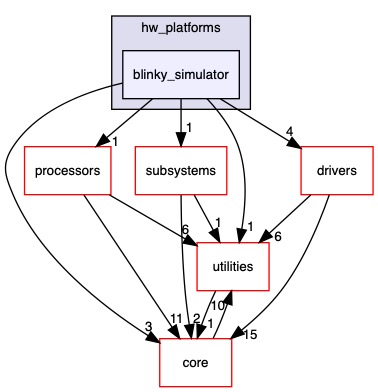 src/hw_platforms/blinky_simulator