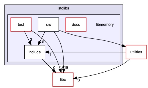 src/stdlibs/libmemory