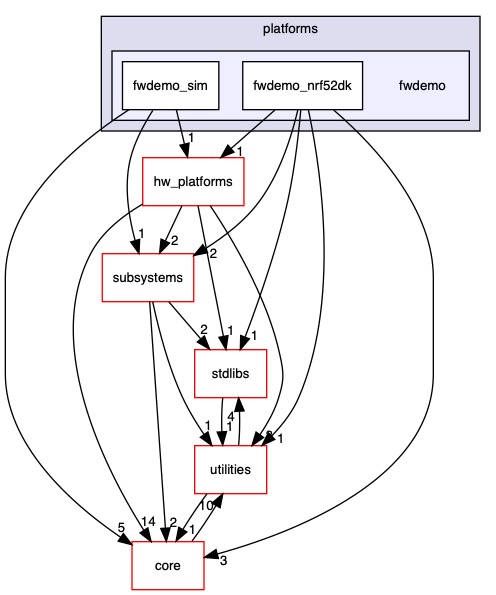 src/platforms/fwdemo