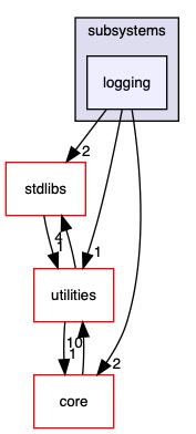 src/subsystems/logging