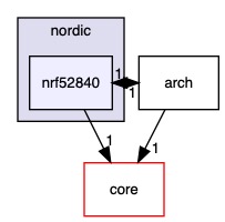src/processors/arm/nordic/nrf52840
