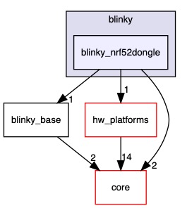 src/platforms/blinky/blinky_nrf52dongle