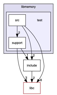 src/stdlibs/libmemory/test