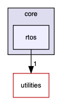 src/core/rtos