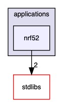 src/applications/nrf52