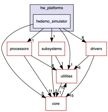 src/hw_platforms/fwdemo_simulator