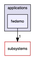 src/applications/fwdemo