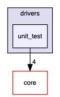 src/drivers/unit_test