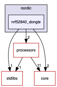 src/hw_platforms/nordic/nrf52840_dongle