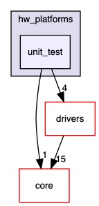 src/hw_platforms/unit_test