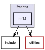 src/processors/arm/nordic/freertos/nrf52