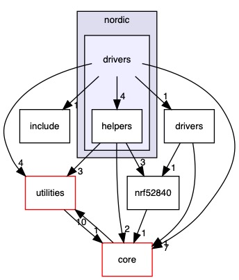 src/processors/arm/nordic/drivers