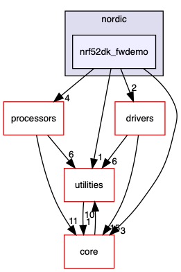 src/hw_platforms/nordic/nrf52dk_fwdemo