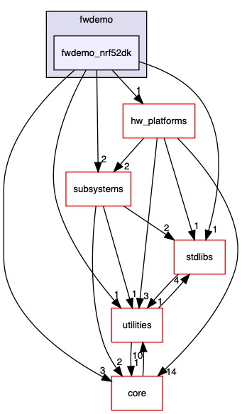 src/platforms/fwdemo/fwdemo_nrf52dk
