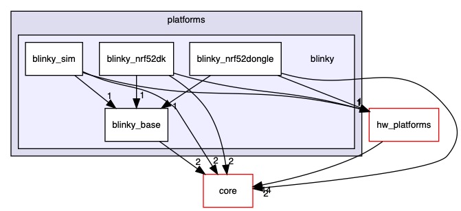 src/platforms/blinky