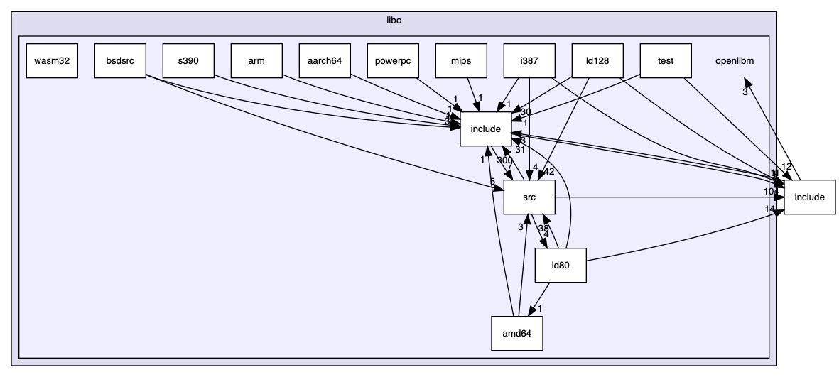 src/stdlibs/libc/openlibm