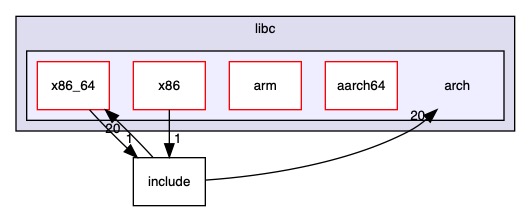 src/stdlibs/libc/arch