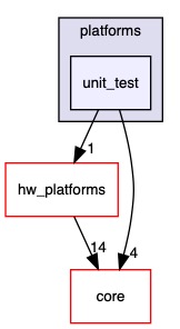 src/platforms/unit_test