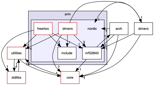 src/processors/arm/nordic