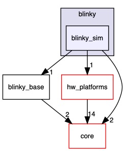 src/platforms/blinky/blinky_sim