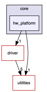src/core/hw_platform