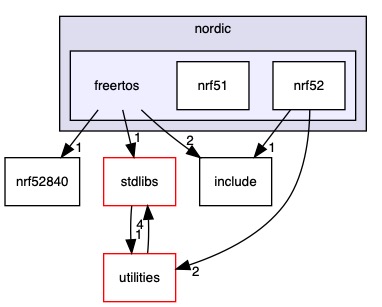 src/processors/arm/nordic/freertos