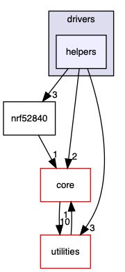 src/processors/arm/nordic/drivers/helpers