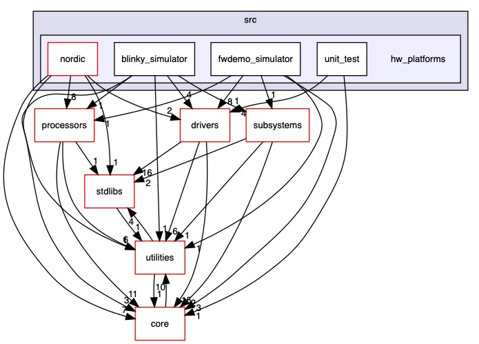 src/hw_platforms