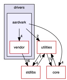 src/drivers/aardvark
