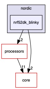 src/hw_platforms/nordic/nrf52dk_blinky