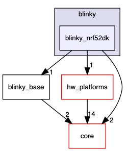src/platforms/blinky/blinky_nrf52dk