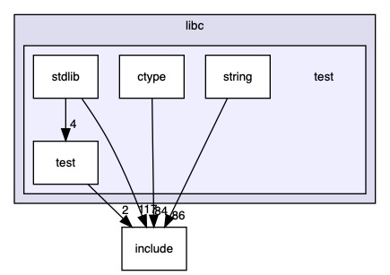 src/stdlibs/libc/test