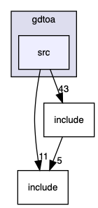 src/gdtoa/src